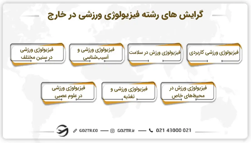 گرایش های رشته فیزیولوژی ورزشی در خارج