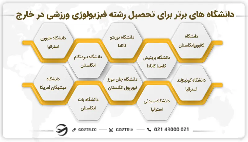 دانشگاه های برتر برای تحصیل رشته فیزیولوژی ورزشی در خارج