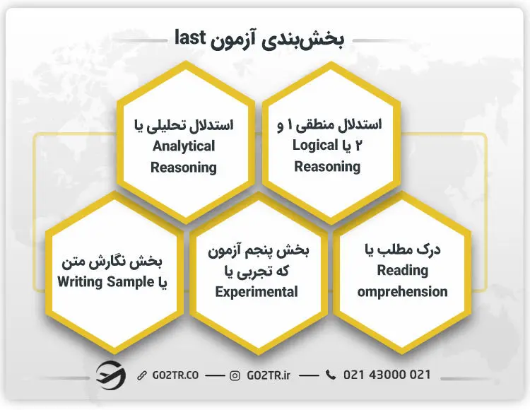 بخش‌بندی آزمون Lsat 
