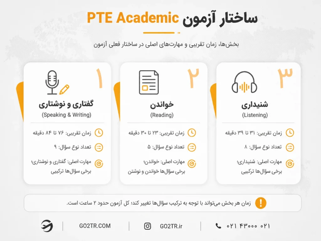 ساختار آزمون PTE آکادمیک