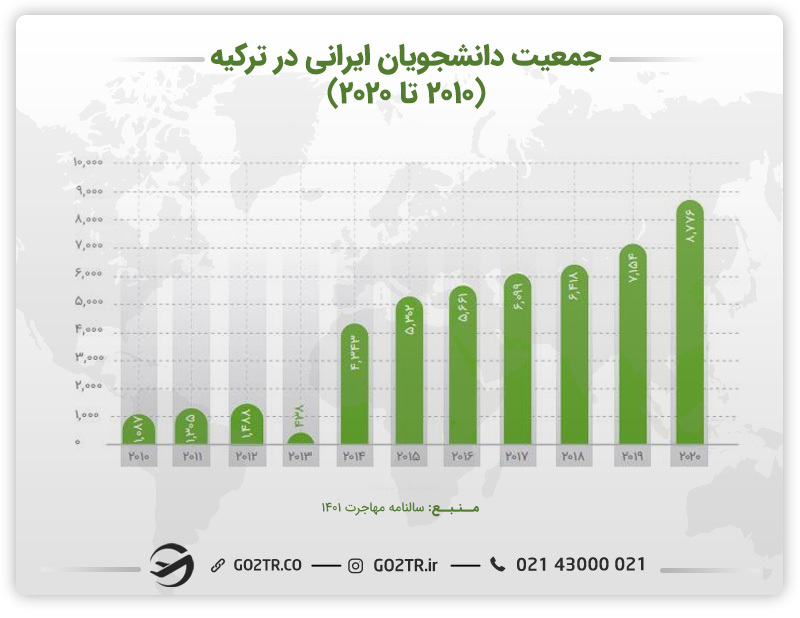 جمعیت دانشجویان ایرانی در ترکیه 