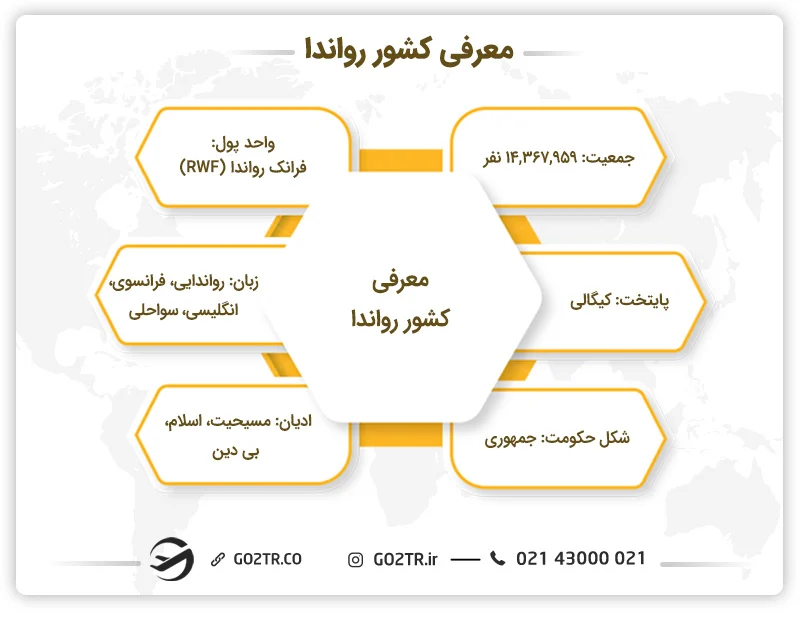 معرفی کشور رواندا