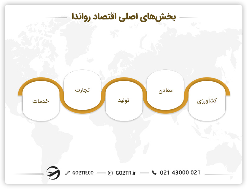 اقتصاد کشور رواندا