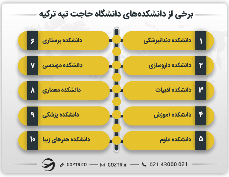 برخی از دانشکده‌های دانشگاه حاجت تپه