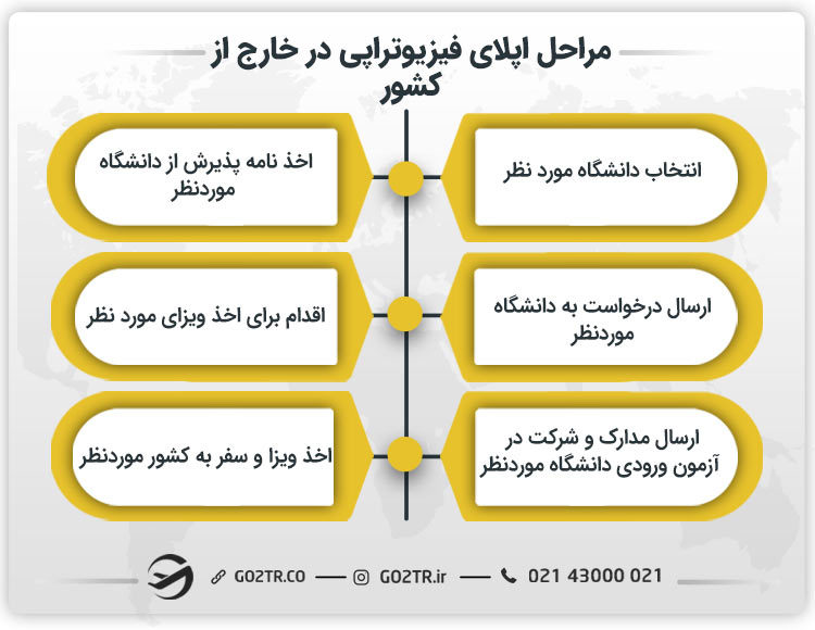 مراحل اپلای فیزیوتراپی در خارج از کشور