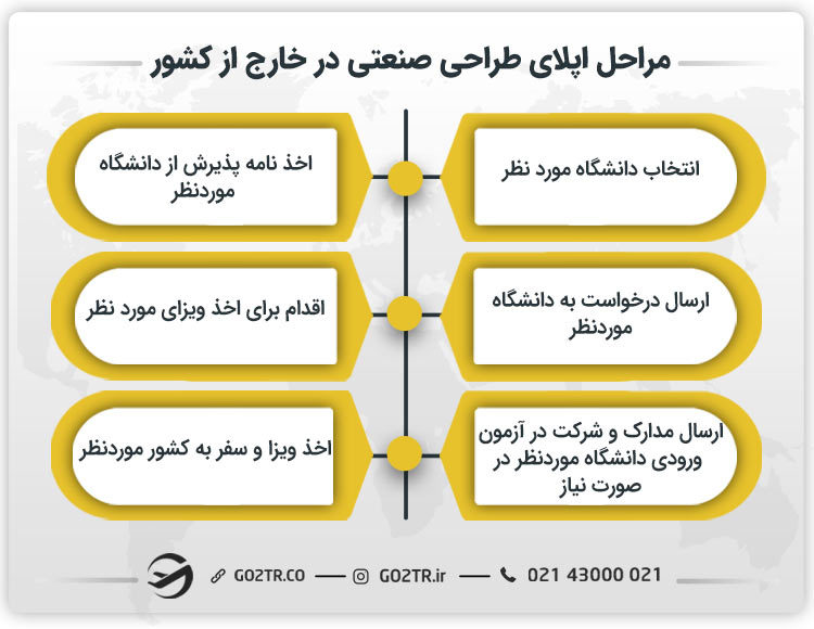 مراحل اپلای طراحی صنعتی در خارج از کشور