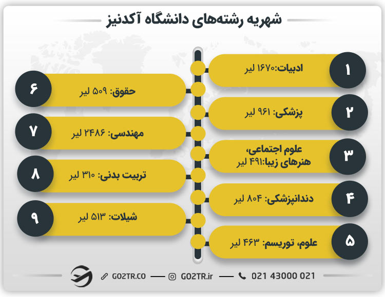 شهریه رشته‌های دانشگاه آکدنیز