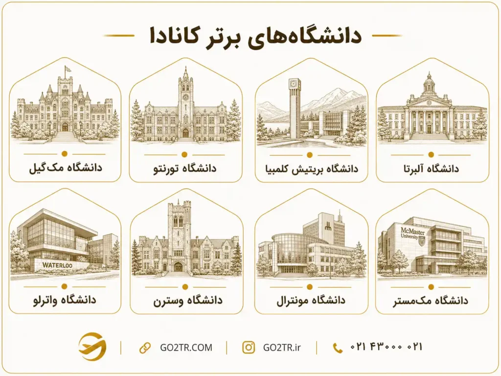 بهترین دانشگاه های کانادا براساس رتبه‌بندی جهانی