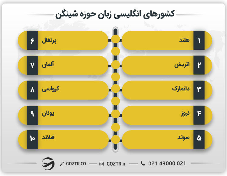 کشورهای انگلیسی زبان حوزه شینگن
