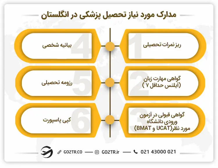 مدارک لازم برای تحصیل پزشکی در  انگلستان