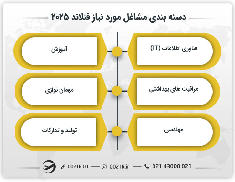 دسته بندی مشاغل مورد نیاز فنلاند ۲۰۲۵