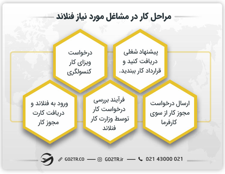 مراحل کار در مشاغل مورد نیاز فنلاند