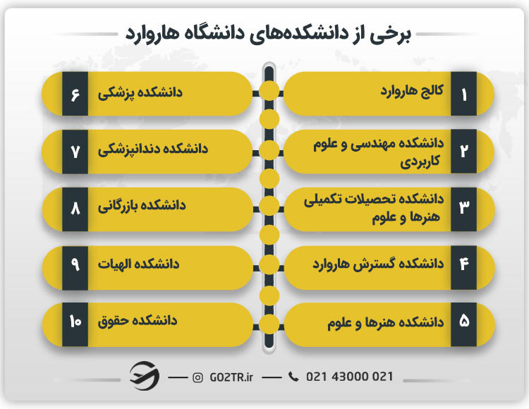 برخی از دانشکدههای دانشگاه هاروارد آمریکا
