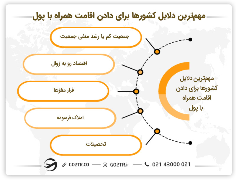 مهم ترین دلایل کشورهایی که همراه اقامت پول می دهند.