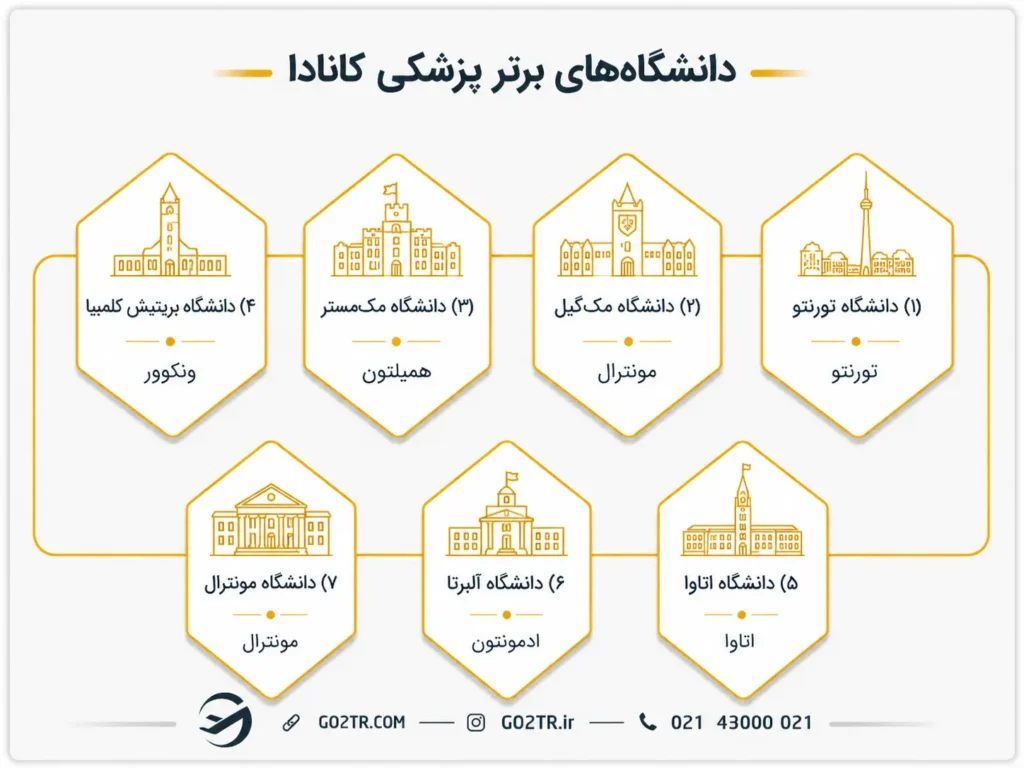 دانشگاه‌های برتر پزشکی در کانادا