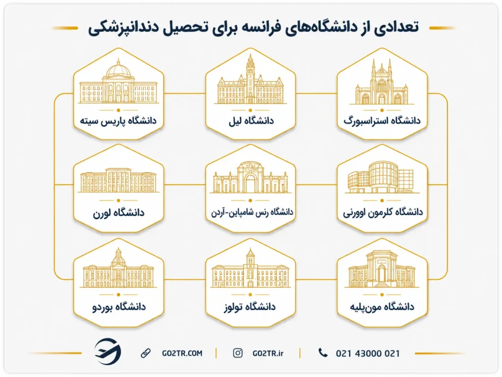 تعدای از دانشگاهها برای تحصیل دندانپزشکی در فرانسه