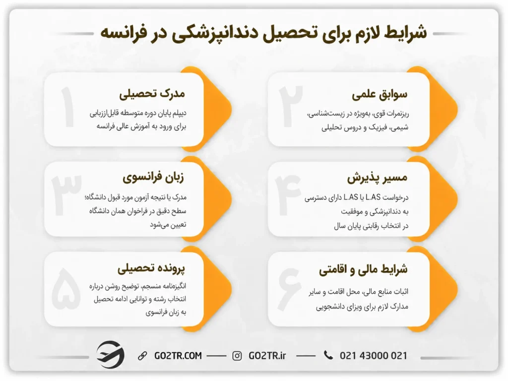 شرایط لازم برای تحصیل دندانپزشکی در فرانسه