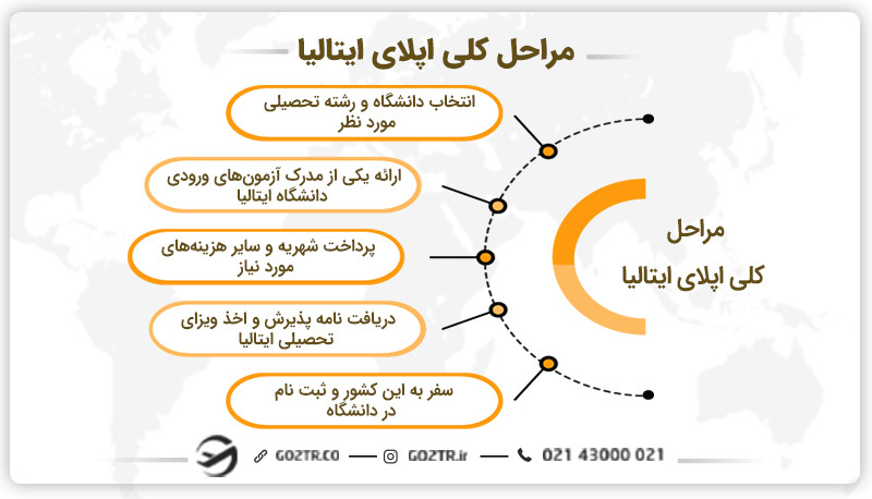مراحل کلی اپلای ایتالیا
