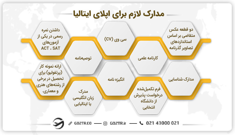 مدارک لازم برای اپلای ایتالیا