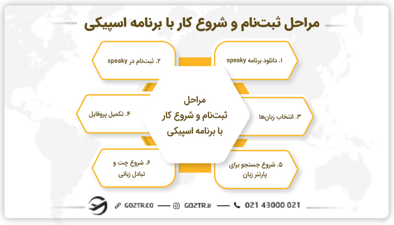 مراحل ثبت‌نام و شروع کار با برنامه اسپیکی