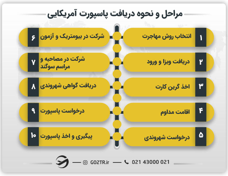 مراحل و نحوه دریافت پاسپورت آمریکایی