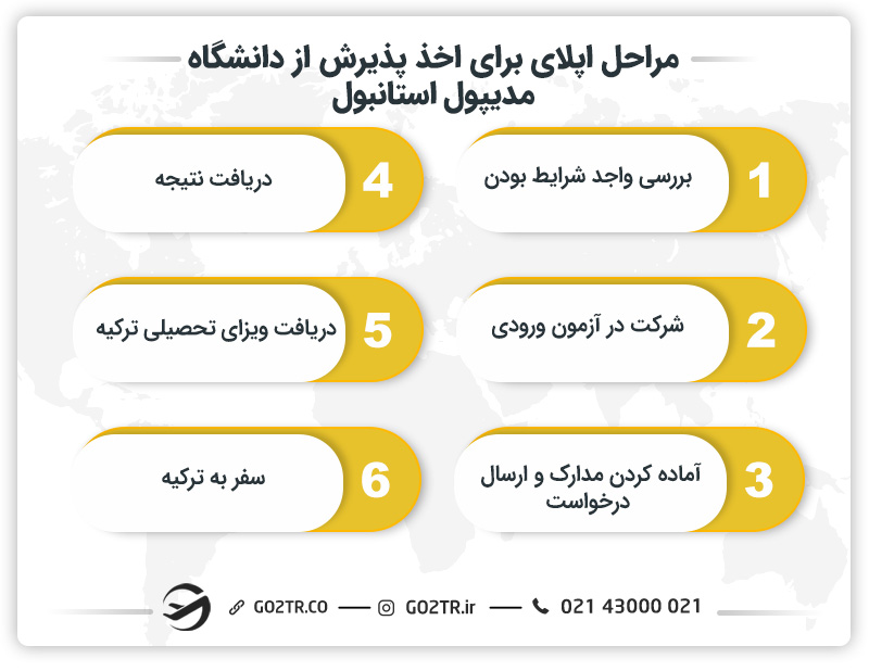 مراحل اپلای برای اخذ پذیرش از دانشگاه مدیپول استانبول