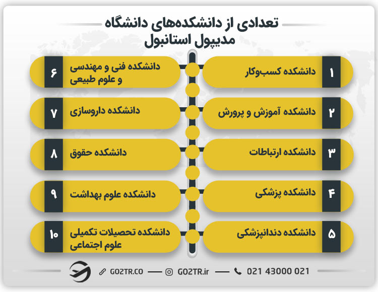 تعدادی از دانشکده‌های دانشگاه مدیپول استانبول