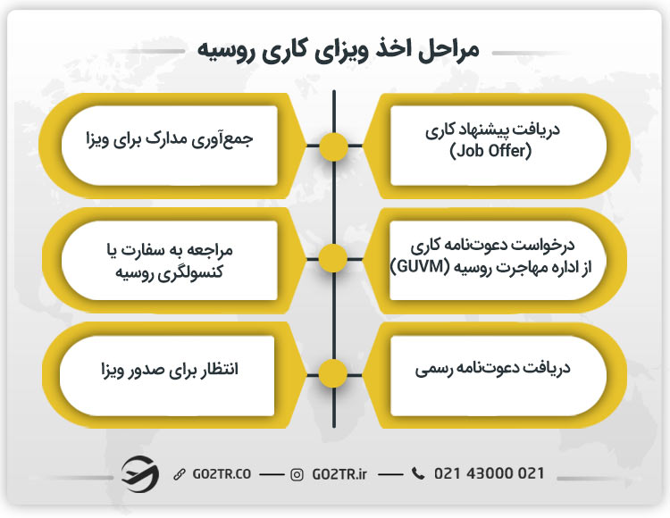 مراحل اخذ ویزای کاری روسیه