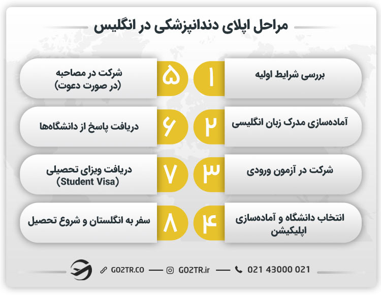 مراحل اپلای دندانپزشکی در انگلیس