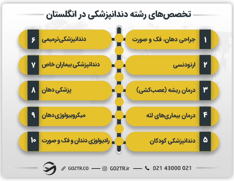 تخصص های دندانپزشکی در انگلستان
