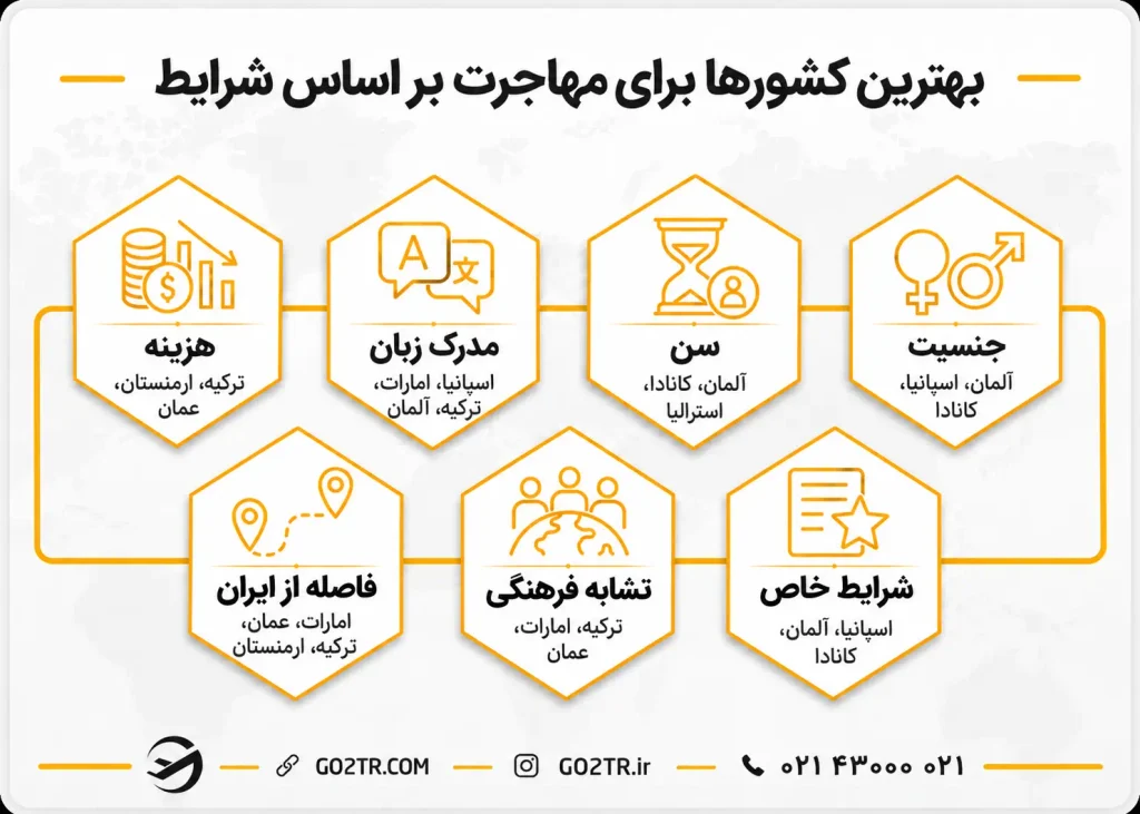 بهترین کشورها برای مهاجرت بر اساس شرایط