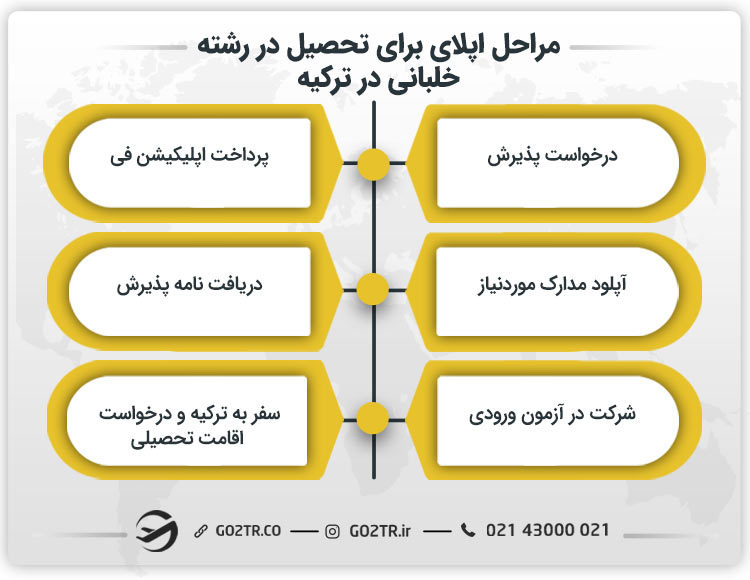 مراحل اپلای برای تحصیل خلبانی در ترکیه