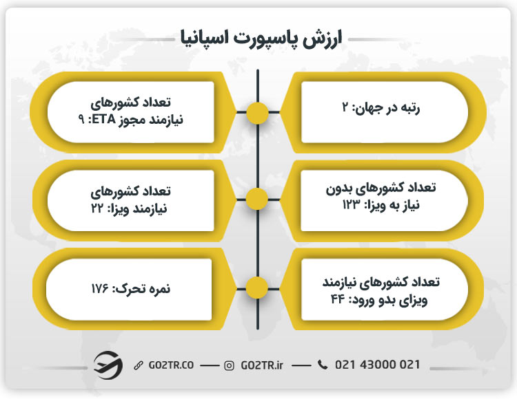 ارزش پاسپورت اسپانیا