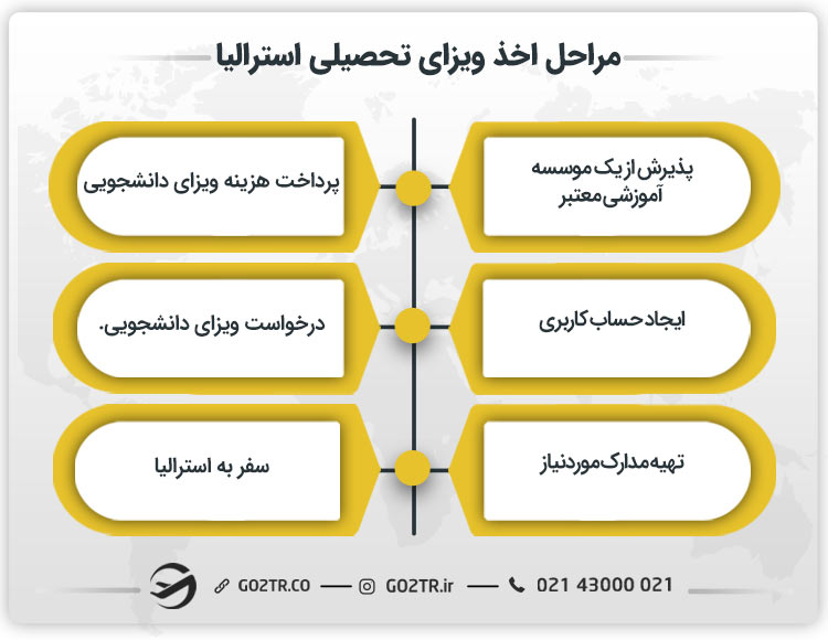 مراحل اخذ ویزای تحصیلی استرالیا