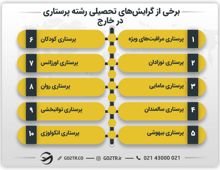 برخی از گرایش‌های تحصیلی رشته پرستاری در خارج