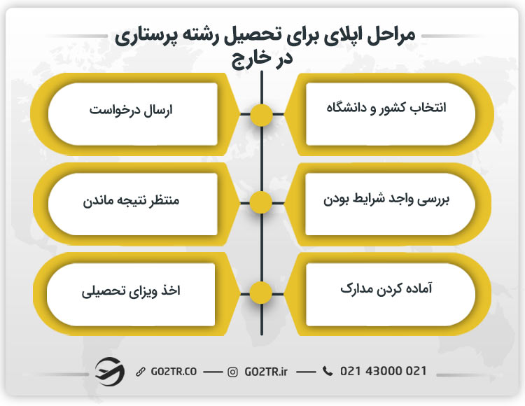 مراحل اپلای برای تحصیل رشته پرستاری در خارج