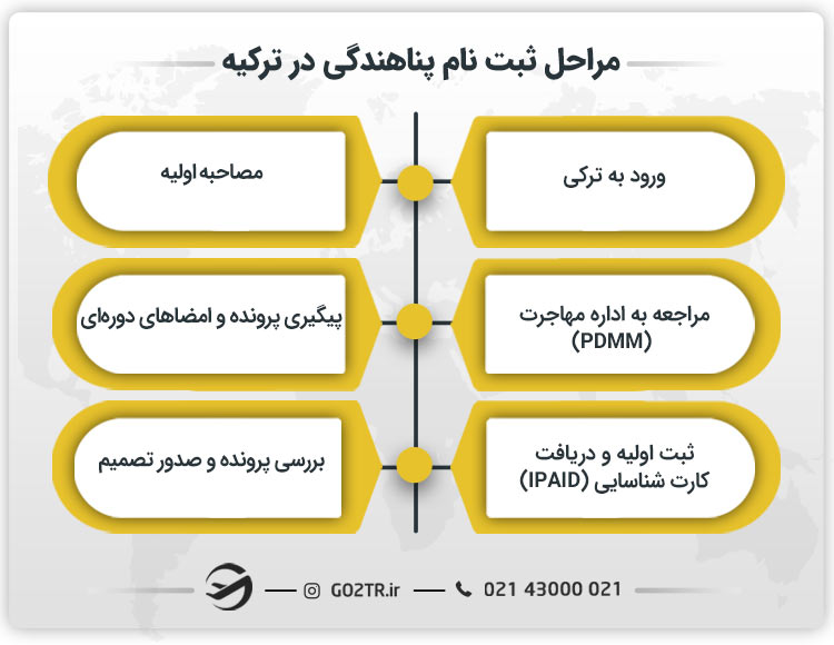 مراحل ثبت نام پناهندگی در ترکیه