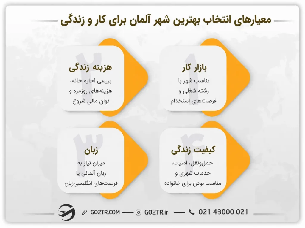 معیارهای انتخاب بهترین شهر آلمان برای کار و زندگی