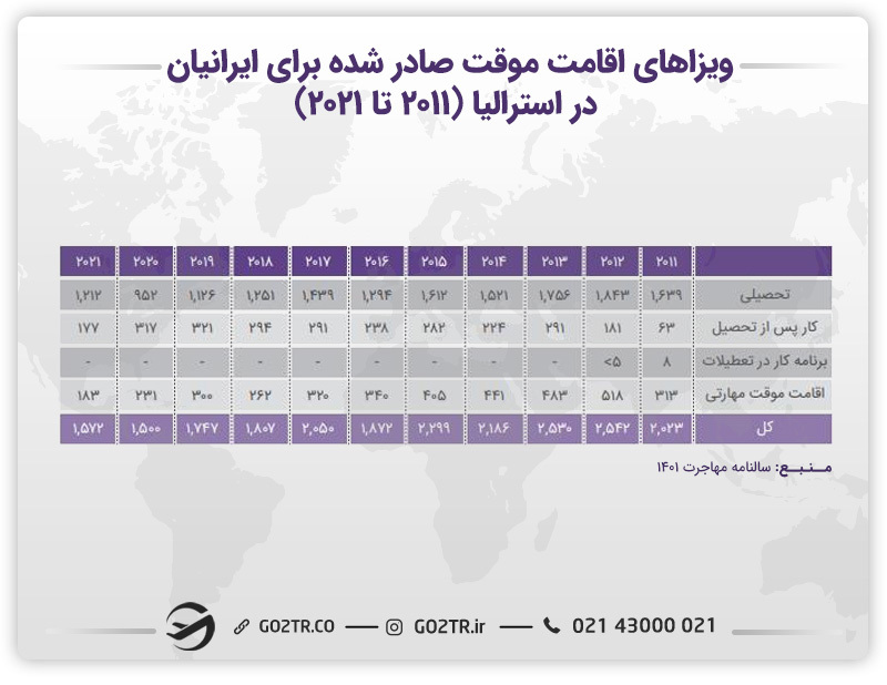 ویزاهای اقامت موقت صادر شده برای ایرانیان در استرالیا و ویزای فارغ التحصیلان استرالیا