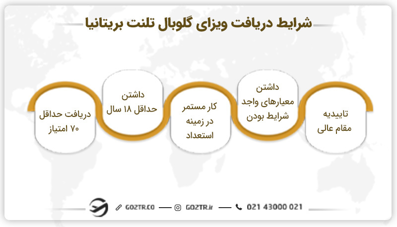 شرایط دریافت ویزای گلوبال تلنت بریتانیا