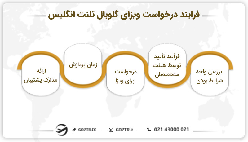 فرایند درخواست و دریافت ویزای گلوبال تلنت انگلیس&nbsp;
