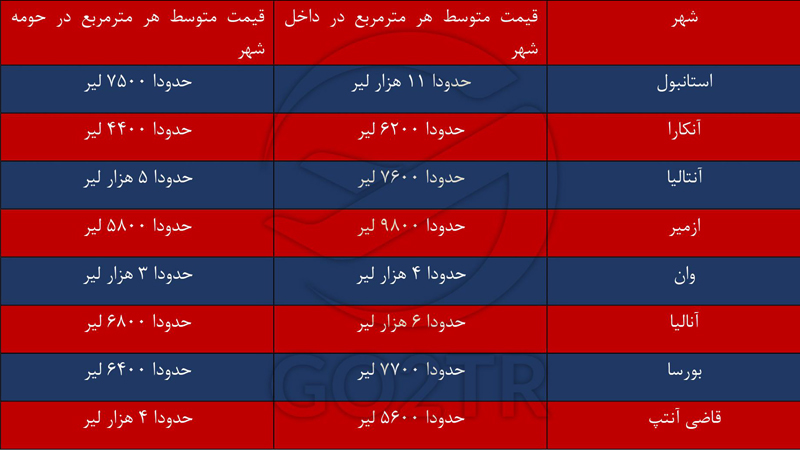 خرید ملک در ترکیه و هزینه هر متر مربع خانع در شهرهای مهم