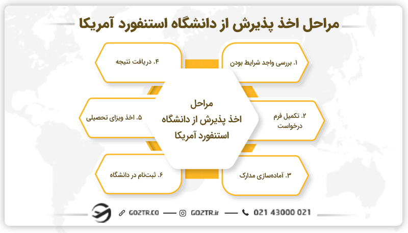 مراحل اخذ پذیرش از دانشگاه استنفورد آمریکا