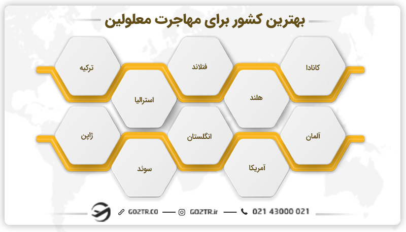 بهترین کشور برای مهاجرت معلولین