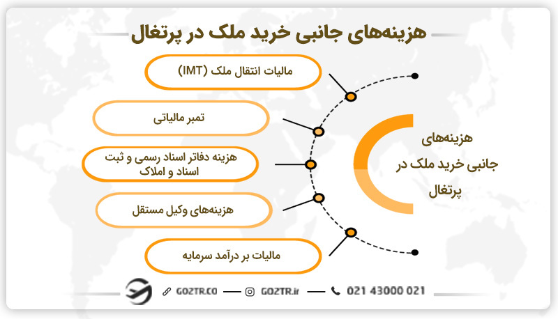 هزینههای جانبی خرید ملک در پرتغال