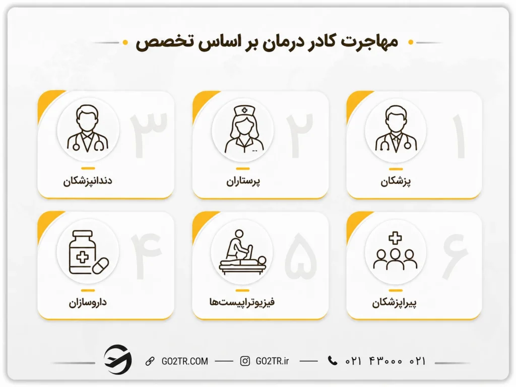 مهاجرت کادر درمان بر اساس تخصص