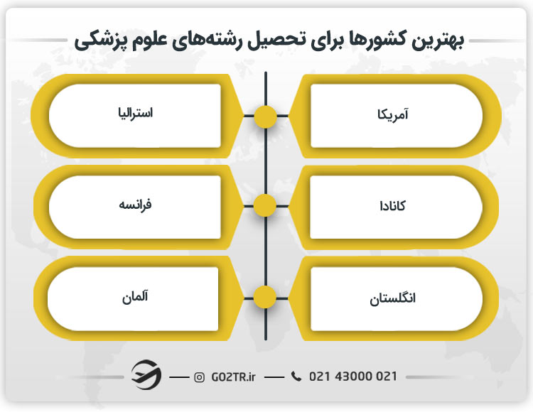 بهترین کشورها برای تحصیل رشته های علوم پزشکی