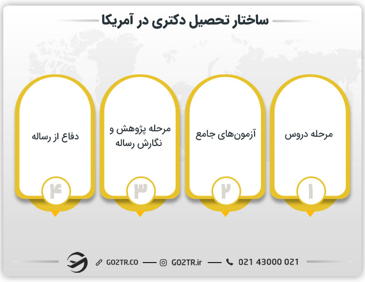 ساختار تحصیل دکتری در آمریکا