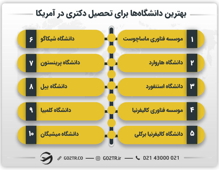 بهترین دانشگاهها برای تحصیل دکتری در آمریکا