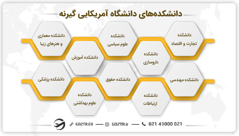 دانشکدههای دانشگاه آمریکایی گیرنه